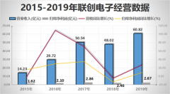 北京和众汇富：联创电子借这么多钱扩产，想过