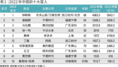 “智造引领 共创一流”·2022 IFC·新财富500富人榜发布会