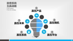 凭借五赢战略系统，肤奇在行业做的风生水起